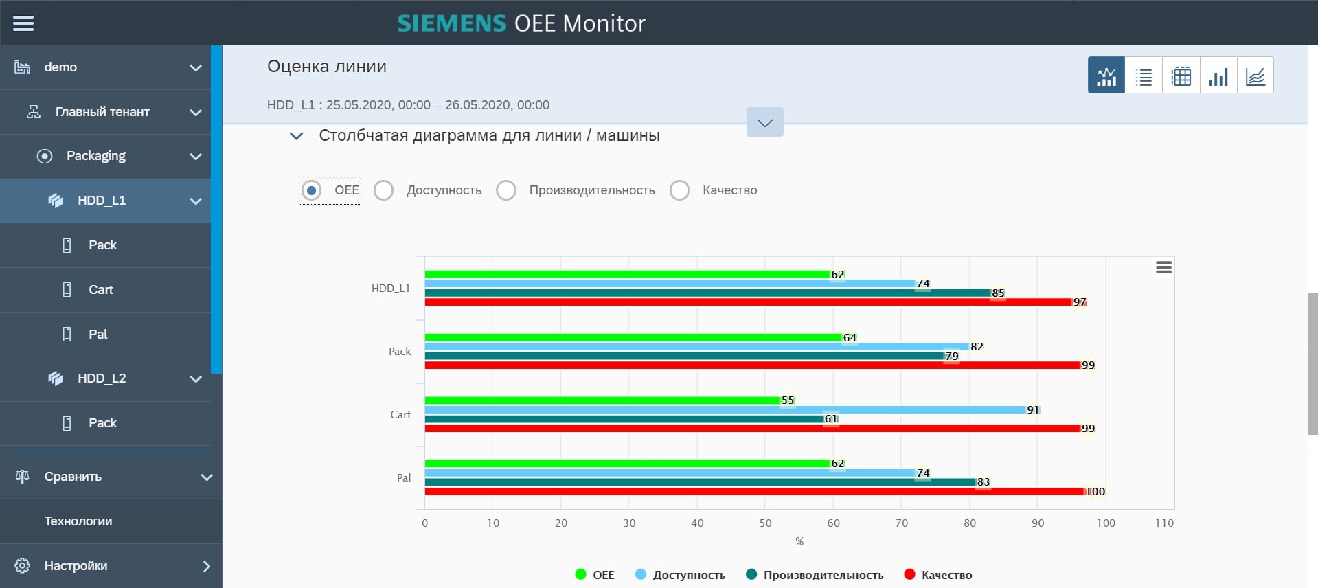 Эффективность оборудования. График общей эффективности оборудования. OEE график. Общая эффективность оборудования анализирует. Что показывает показатель OEE.